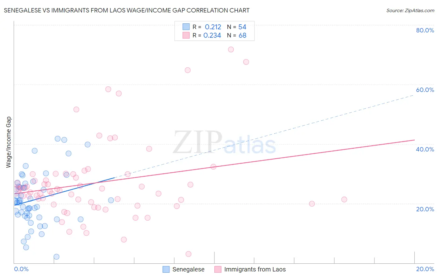 Senegalese vs Immigrants from Laos Wage/Income Gap