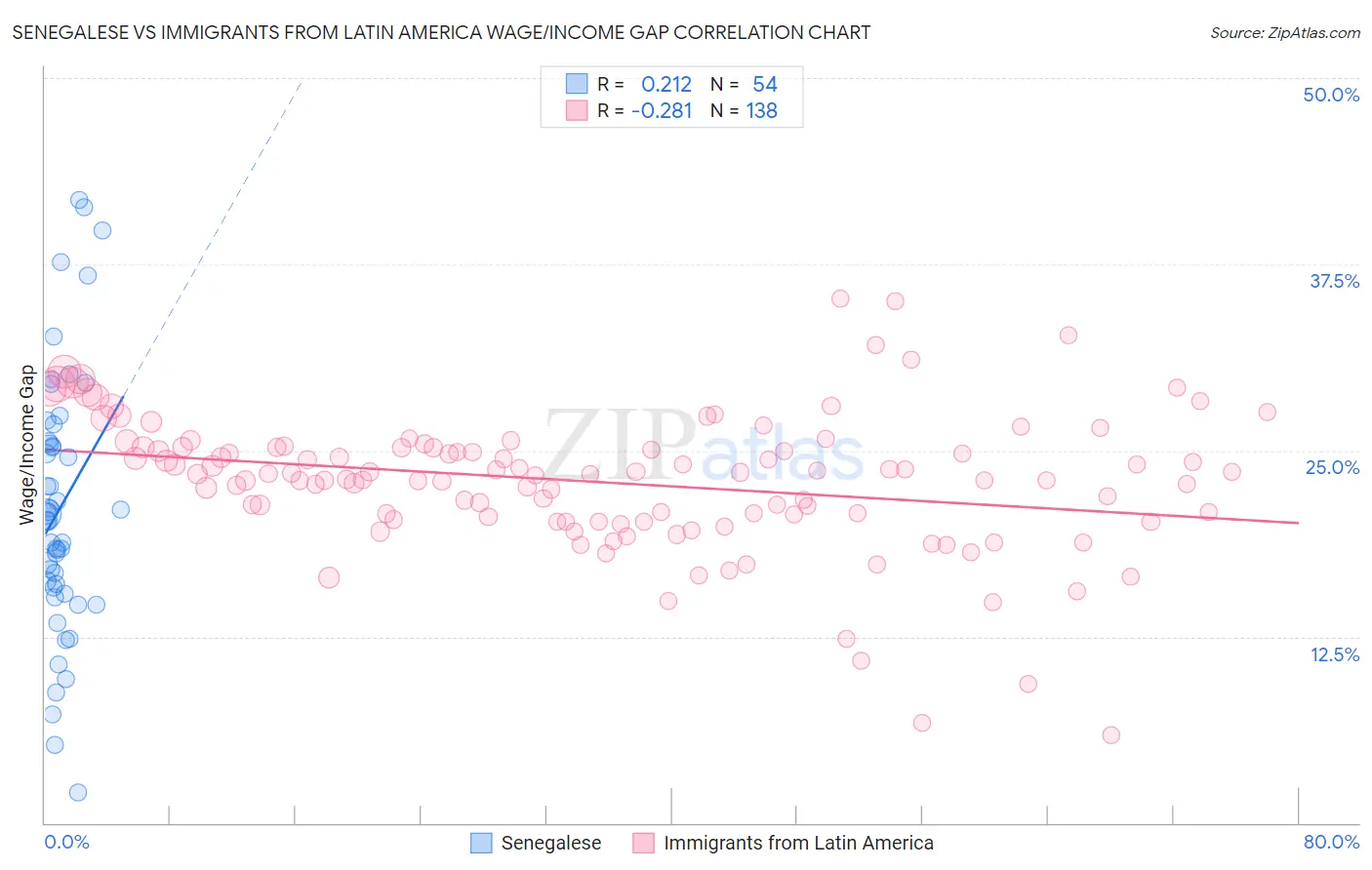 Senegalese vs Immigrants from Latin America Wage/Income Gap