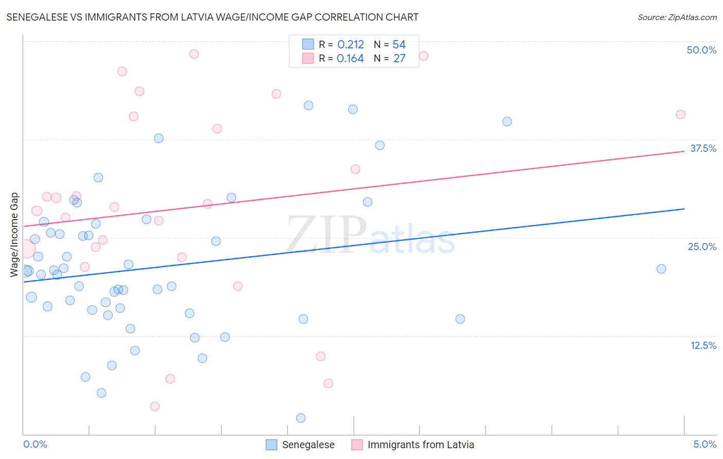 Senegalese vs Immigrants from Latvia Wage/Income Gap