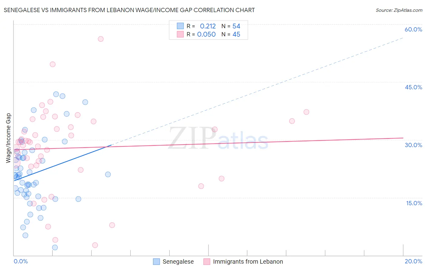 Senegalese vs Immigrants from Lebanon Wage/Income Gap