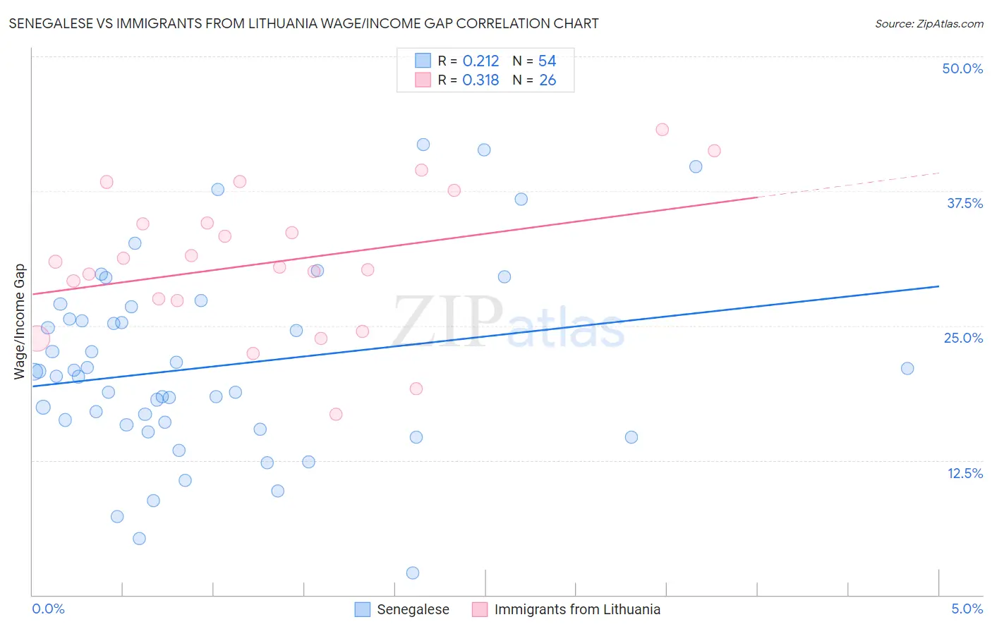 Senegalese vs Immigrants from Lithuania Wage/Income Gap