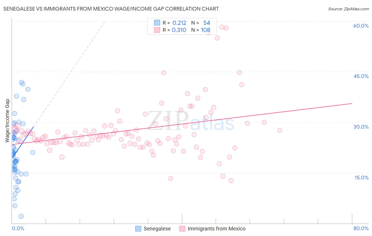 Senegalese vs Immigrants from Mexico Wage/Income Gap