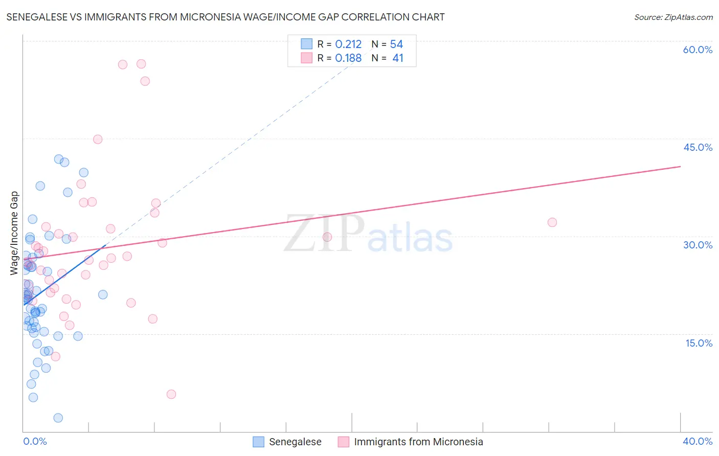 Senegalese vs Immigrants from Micronesia Wage/Income Gap