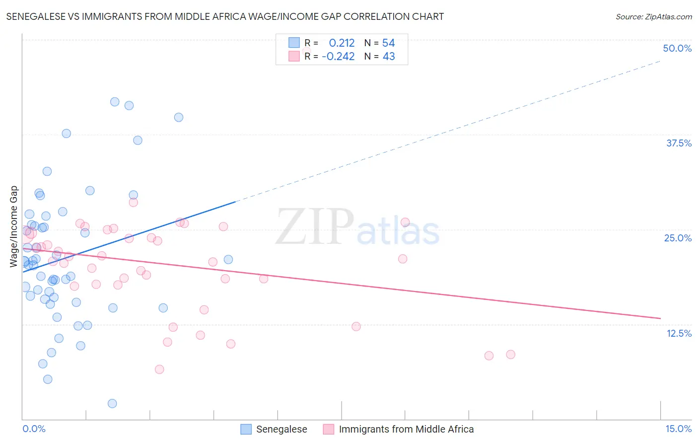 Senegalese vs Immigrants from Middle Africa Wage/Income Gap