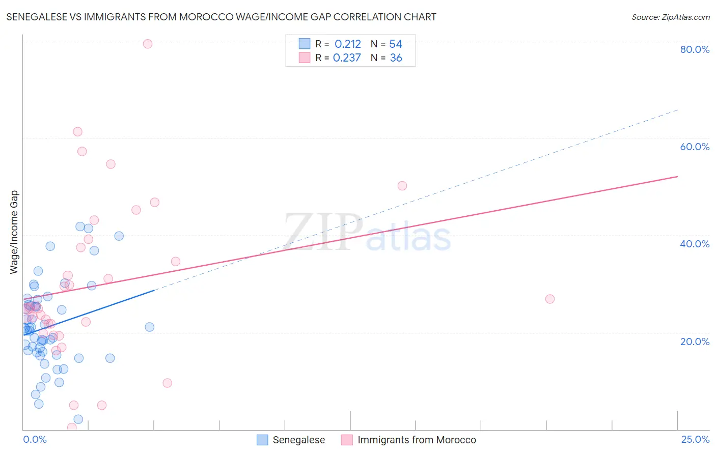 Senegalese vs Immigrants from Morocco Wage/Income Gap