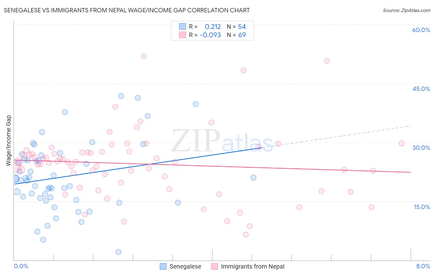 Senegalese vs Immigrants from Nepal Wage/Income Gap