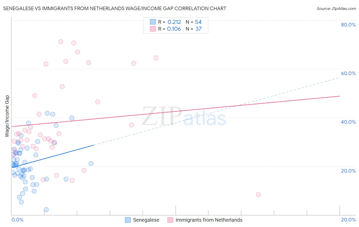 Senegalese vs Immigrants from Netherlands Wage/Income Gap