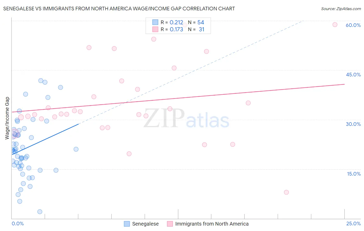 Senegalese vs Immigrants from North America Wage/Income Gap