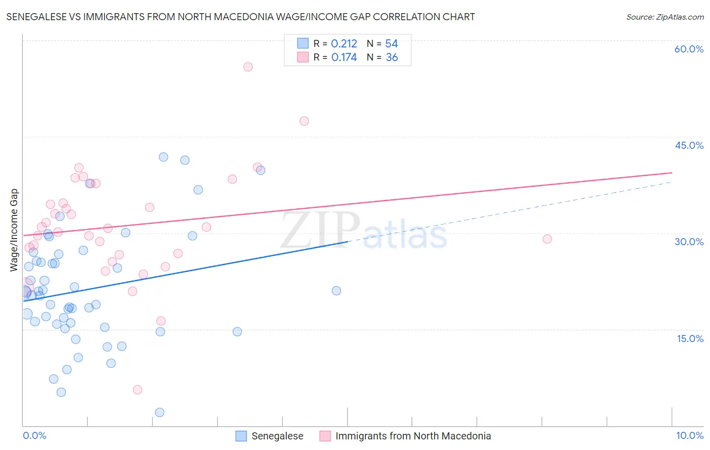 Senegalese vs Immigrants from North Macedonia Wage/Income Gap