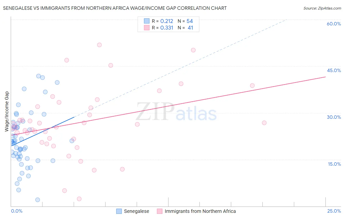 Senegalese vs Immigrants from Northern Africa Wage/Income Gap