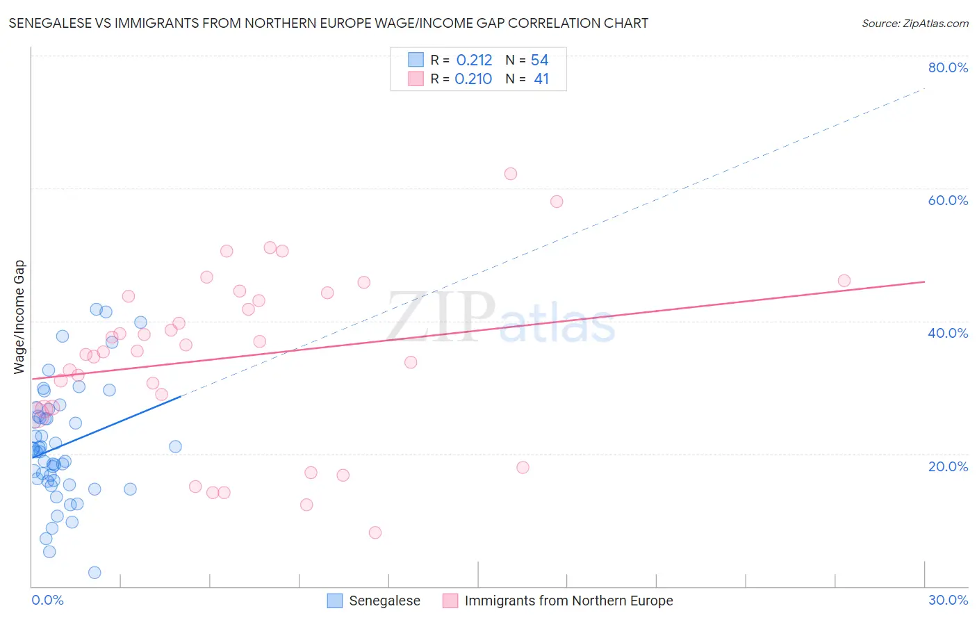 Senegalese vs Immigrants from Northern Europe Wage/Income Gap