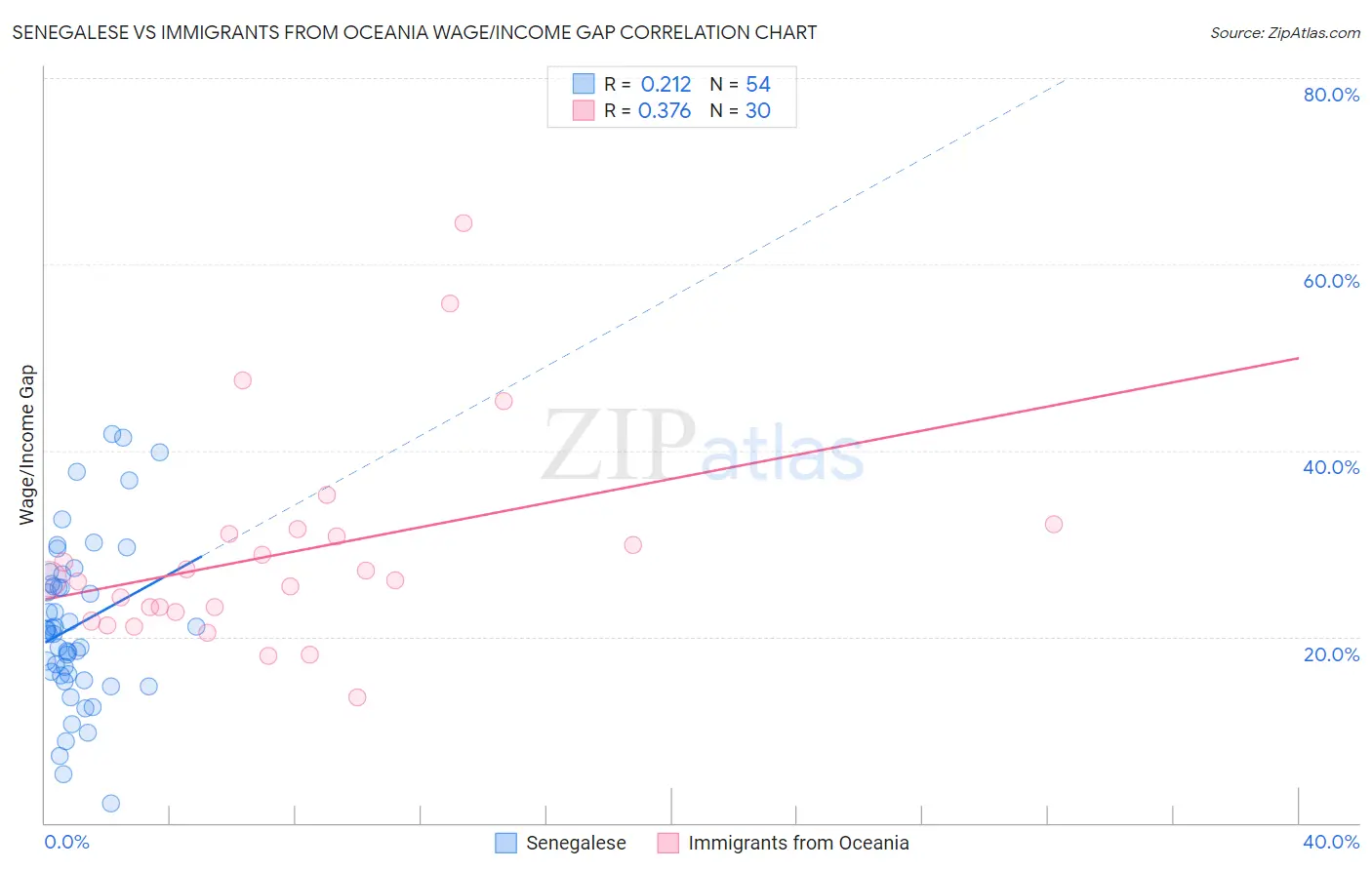 Senegalese vs Immigrants from Oceania Wage/Income Gap