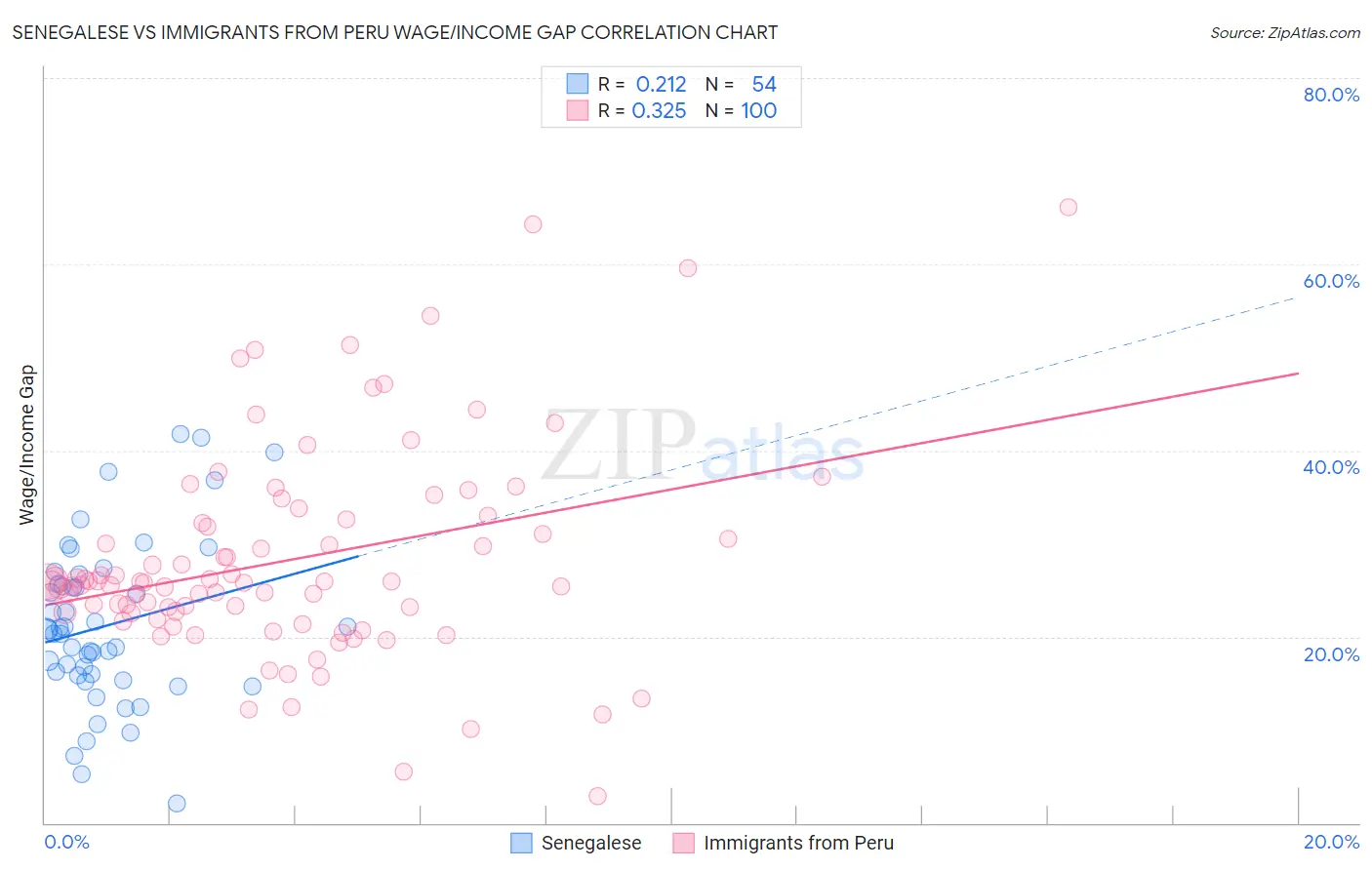 Senegalese vs Immigrants from Peru Wage/Income Gap