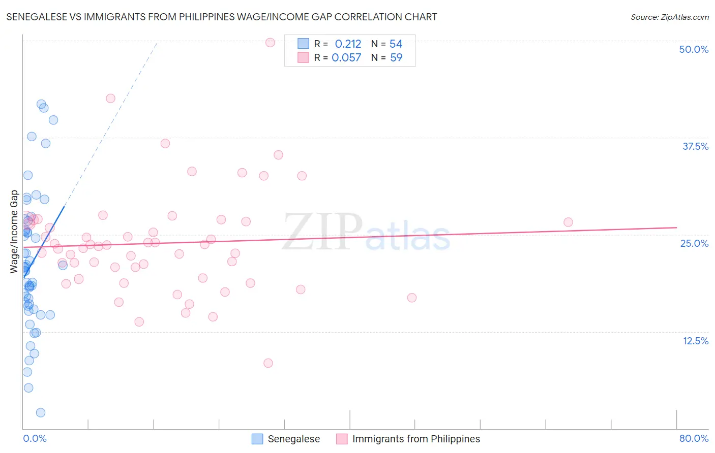 Senegalese vs Immigrants from Philippines Wage/Income Gap