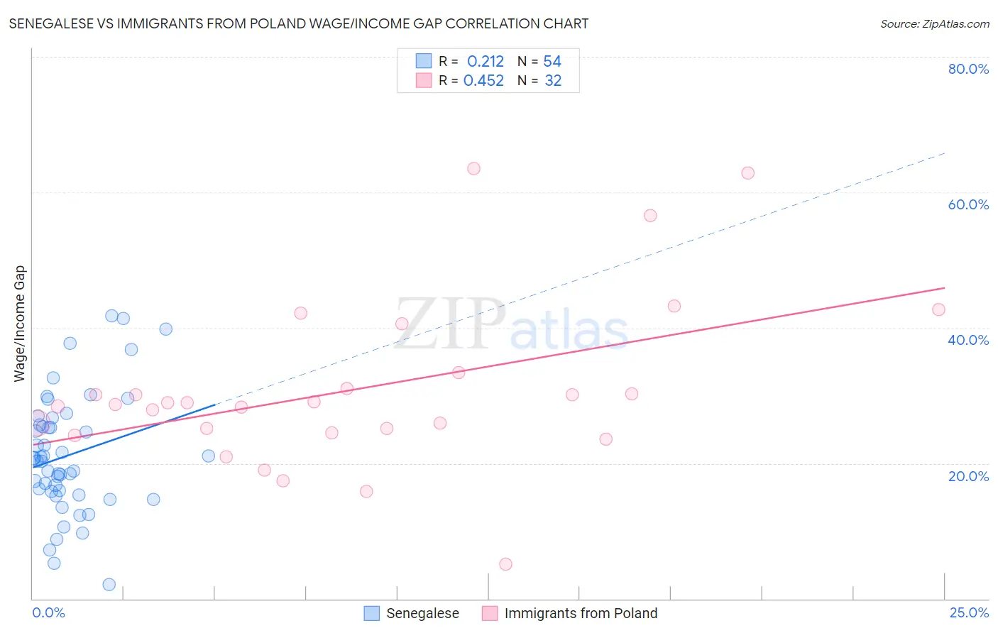 Senegalese vs Immigrants from Poland Wage/Income Gap