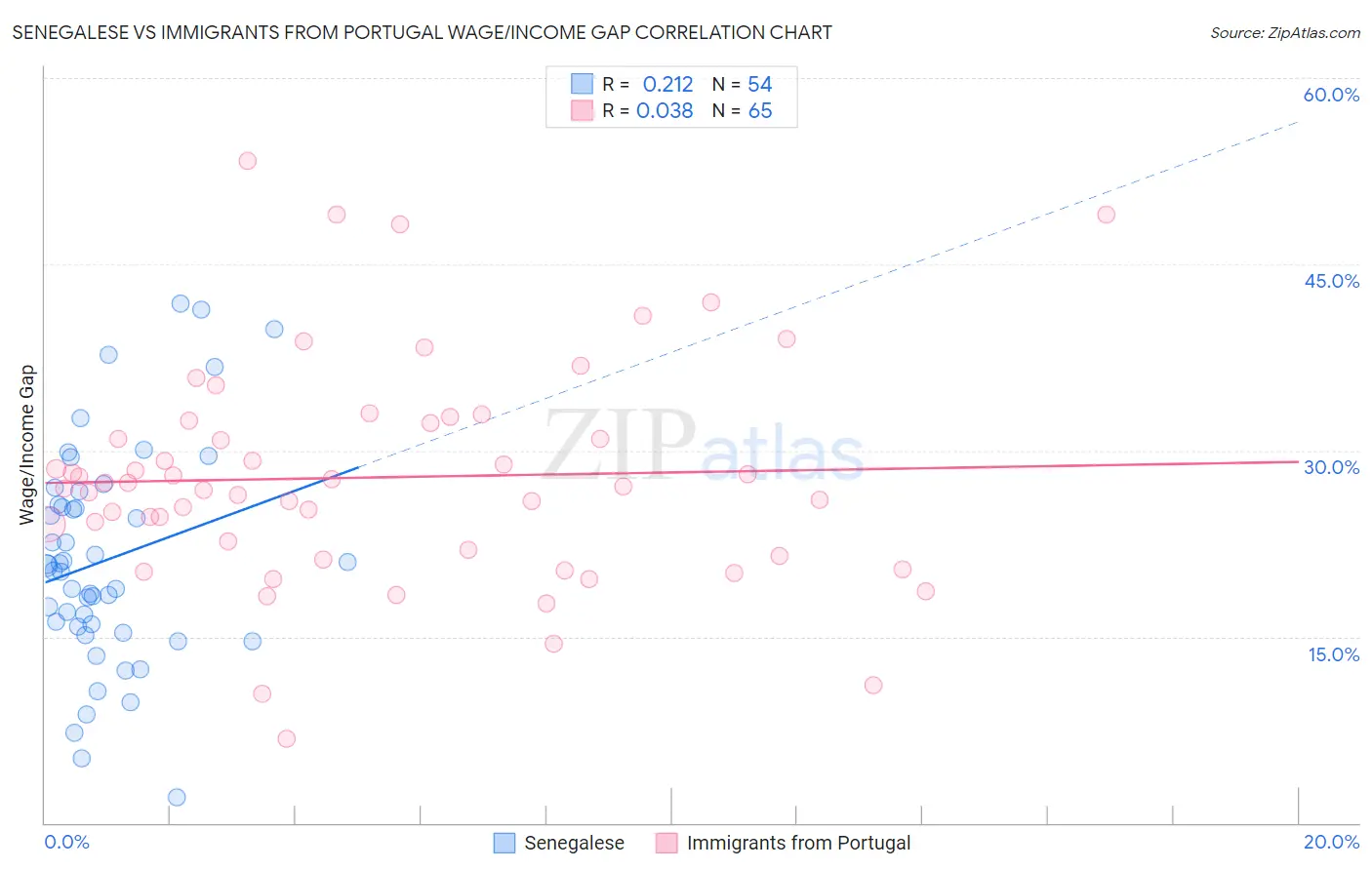 Senegalese vs Immigrants from Portugal Wage/Income Gap