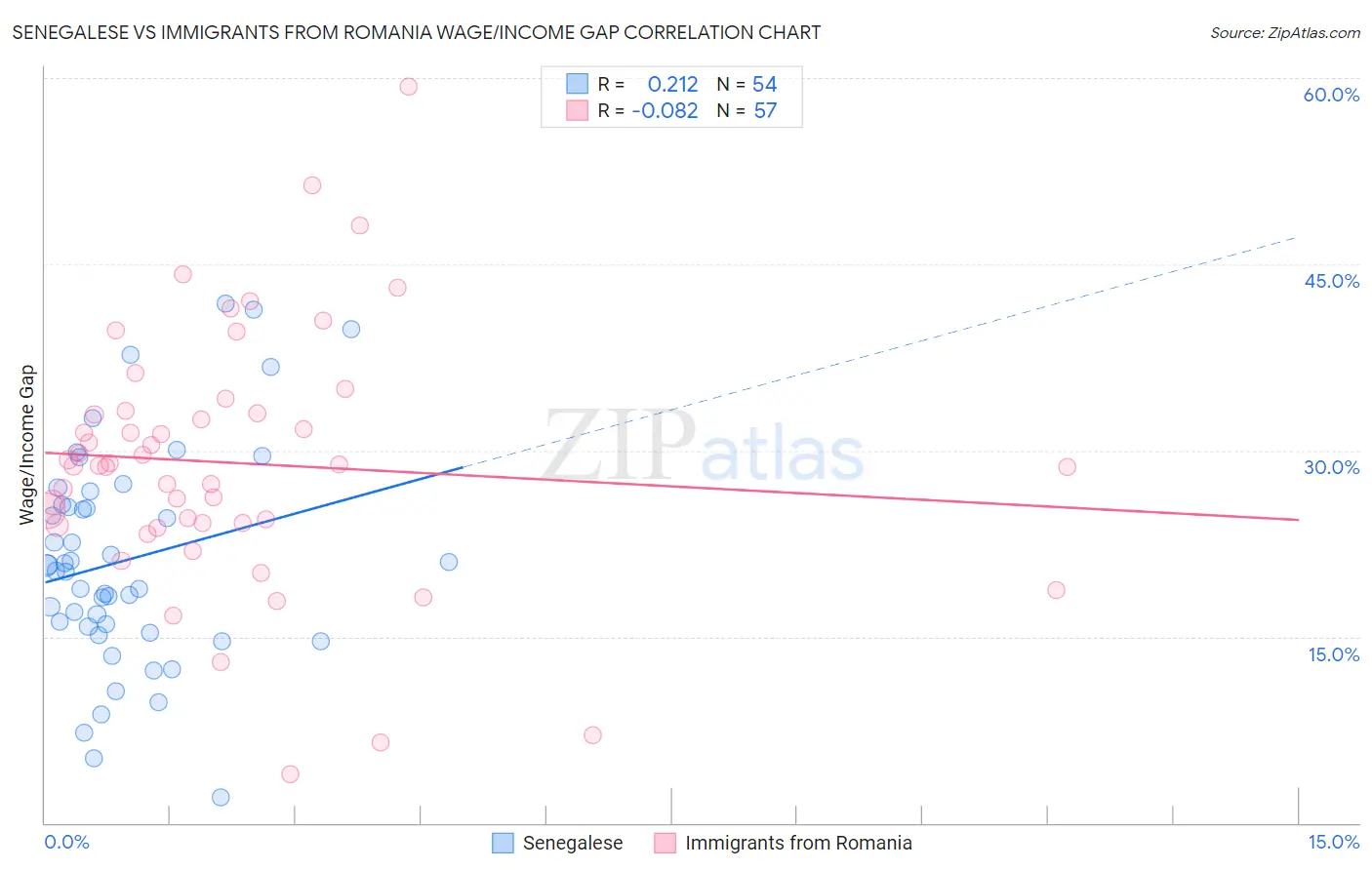 Senegalese vs Immigrants from Romania Wage/Income Gap