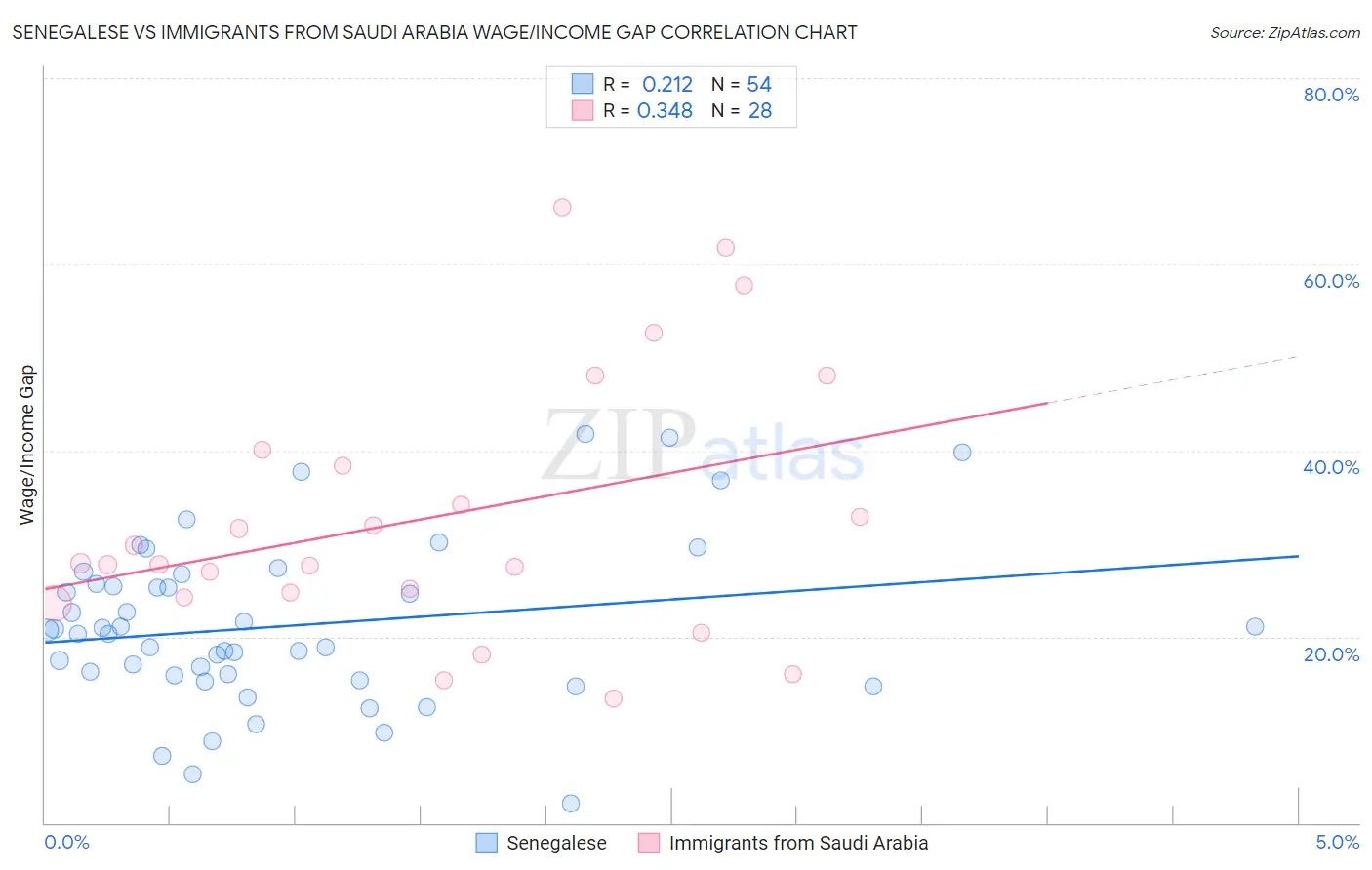 Senegalese vs Immigrants from Saudi Arabia Wage/Income Gap