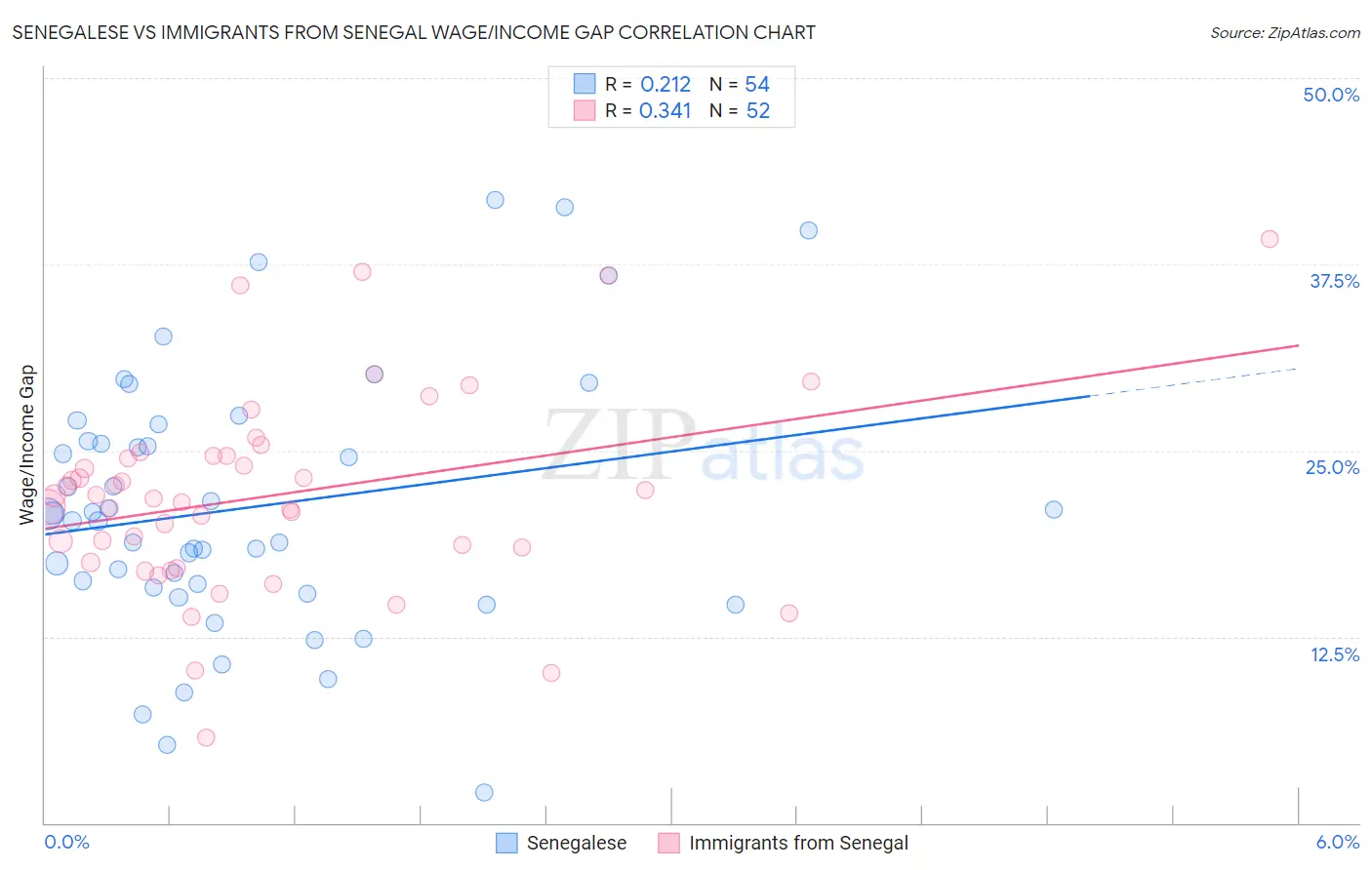 Senegalese vs Immigrants from Senegal Wage/Income Gap