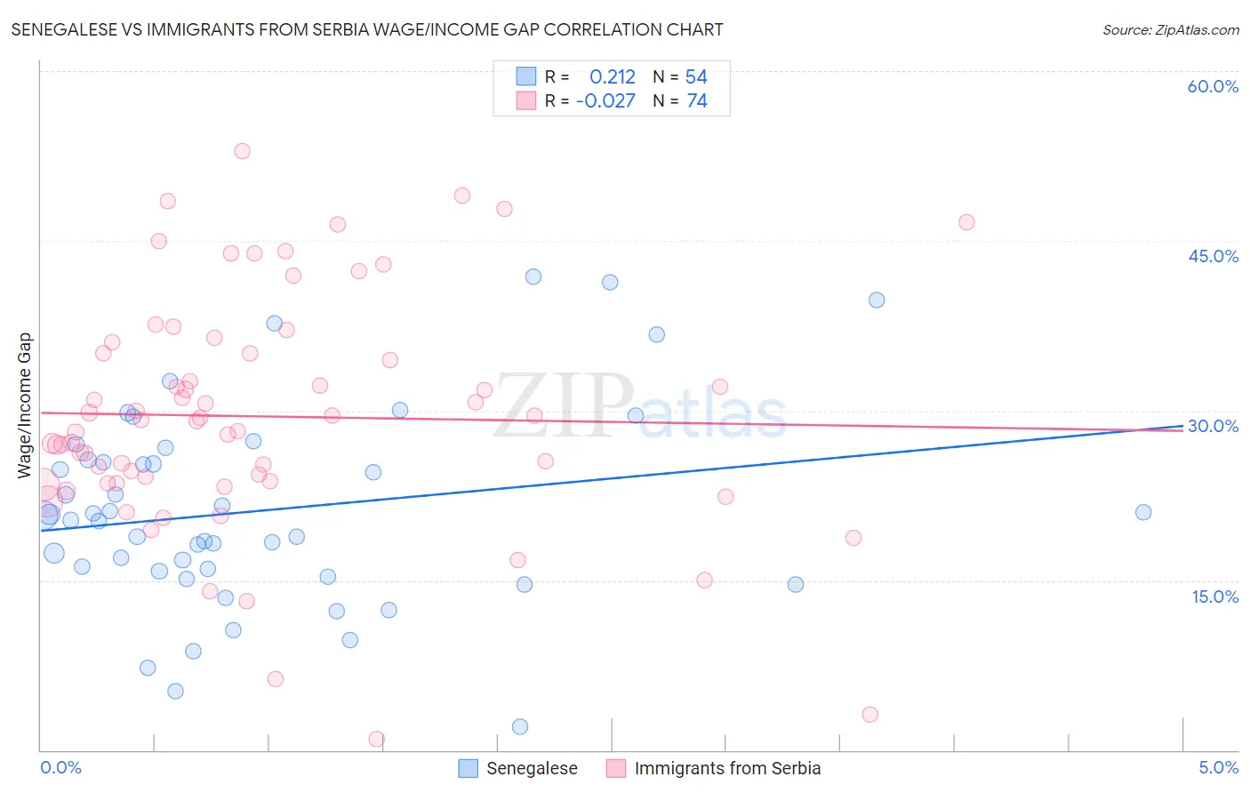 Senegalese vs Immigrants from Serbia Wage/Income Gap