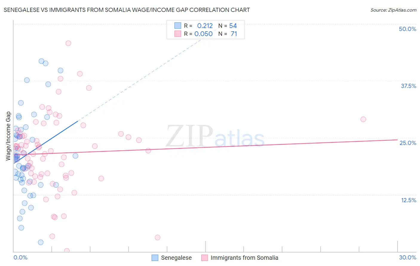 Senegalese vs Immigrants from Somalia Wage/Income Gap