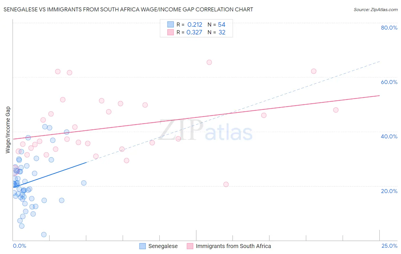 Senegalese vs Immigrants from South Africa Wage/Income Gap