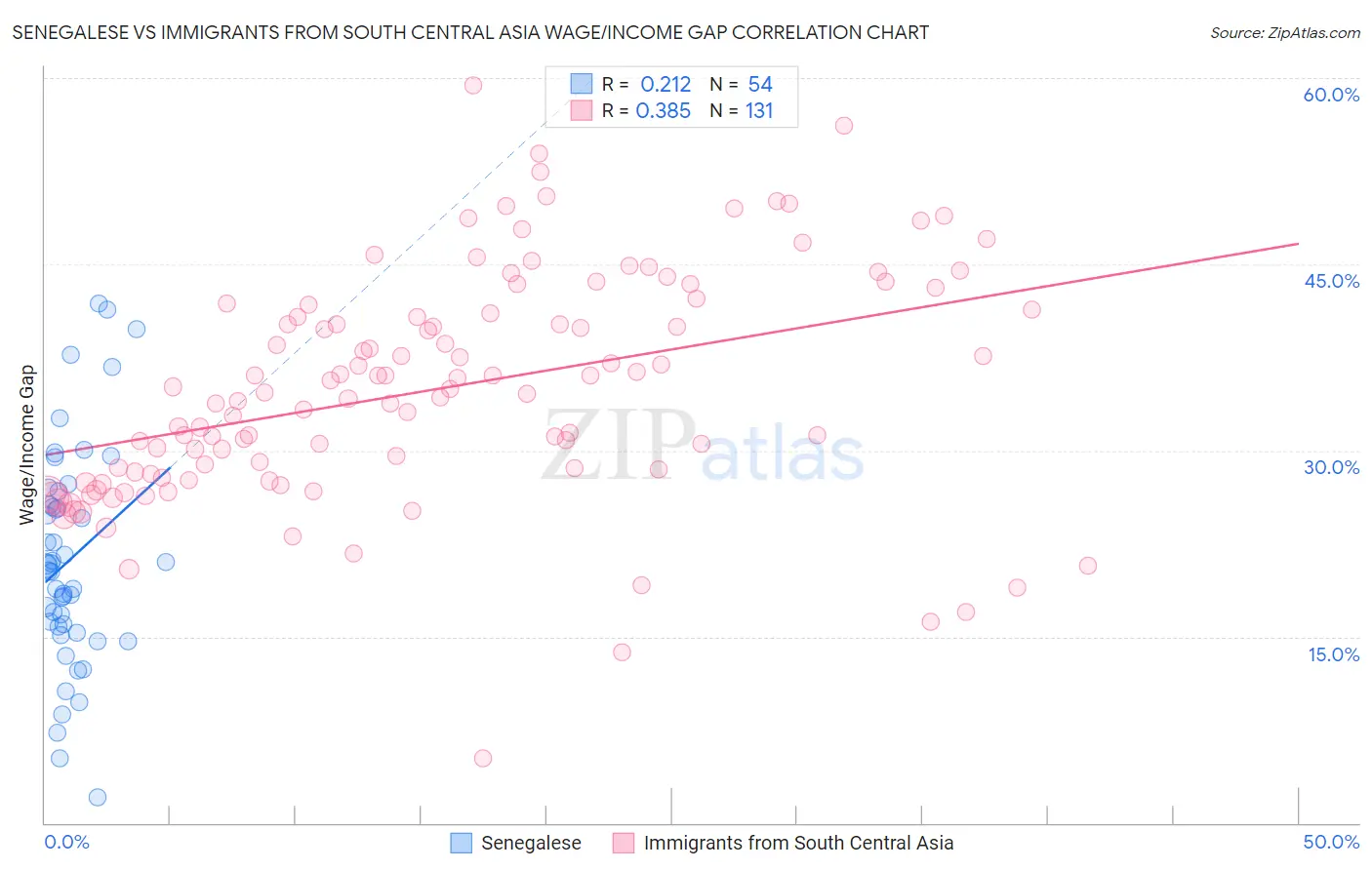 Senegalese vs Immigrants from South Central Asia Wage/Income Gap