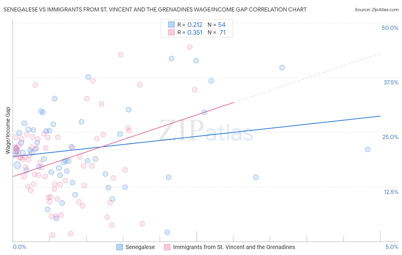 Senegalese vs Immigrants from St. Vincent and the Grenadines Wage/Income Gap