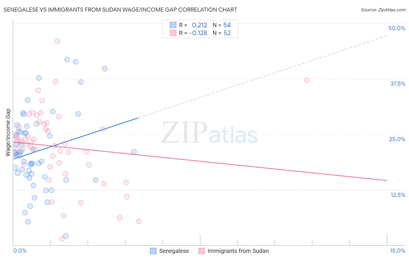 Senegalese vs Immigrants from Sudan Wage/Income Gap