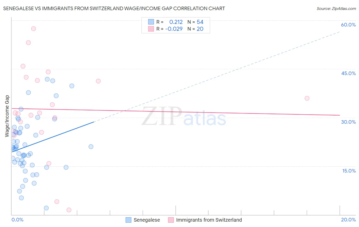 Senegalese vs Immigrants from Switzerland Wage/Income Gap