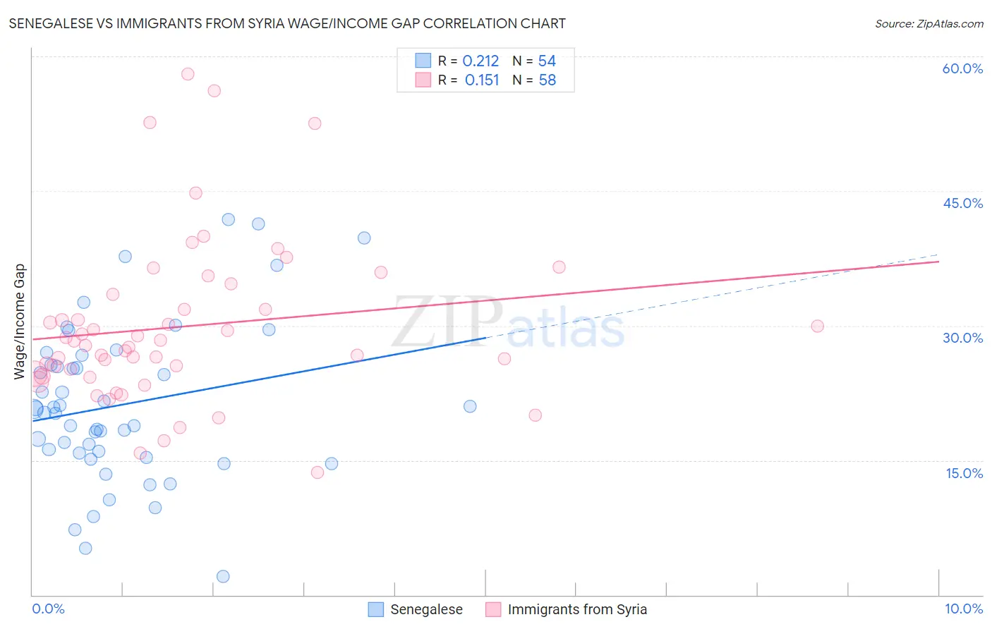 Senegalese vs Immigrants from Syria Wage/Income Gap