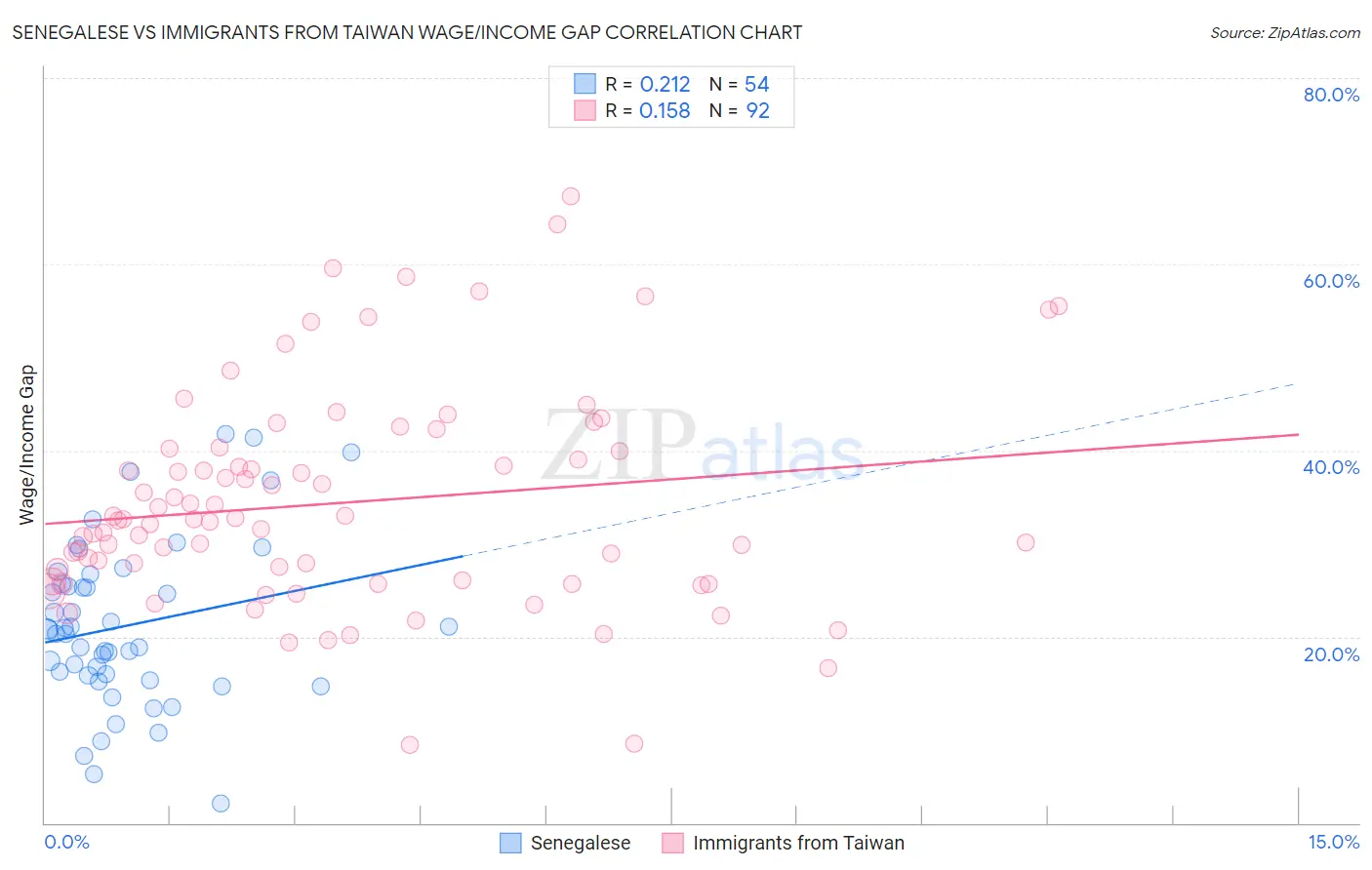 Senegalese vs Immigrants from Taiwan Wage/Income Gap