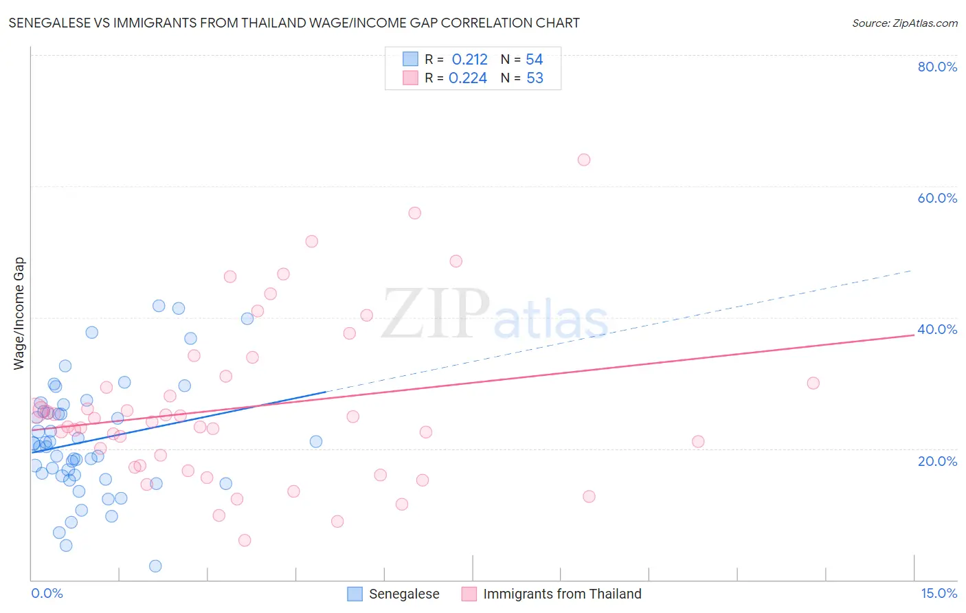 Senegalese vs Immigrants from Thailand Wage/Income Gap