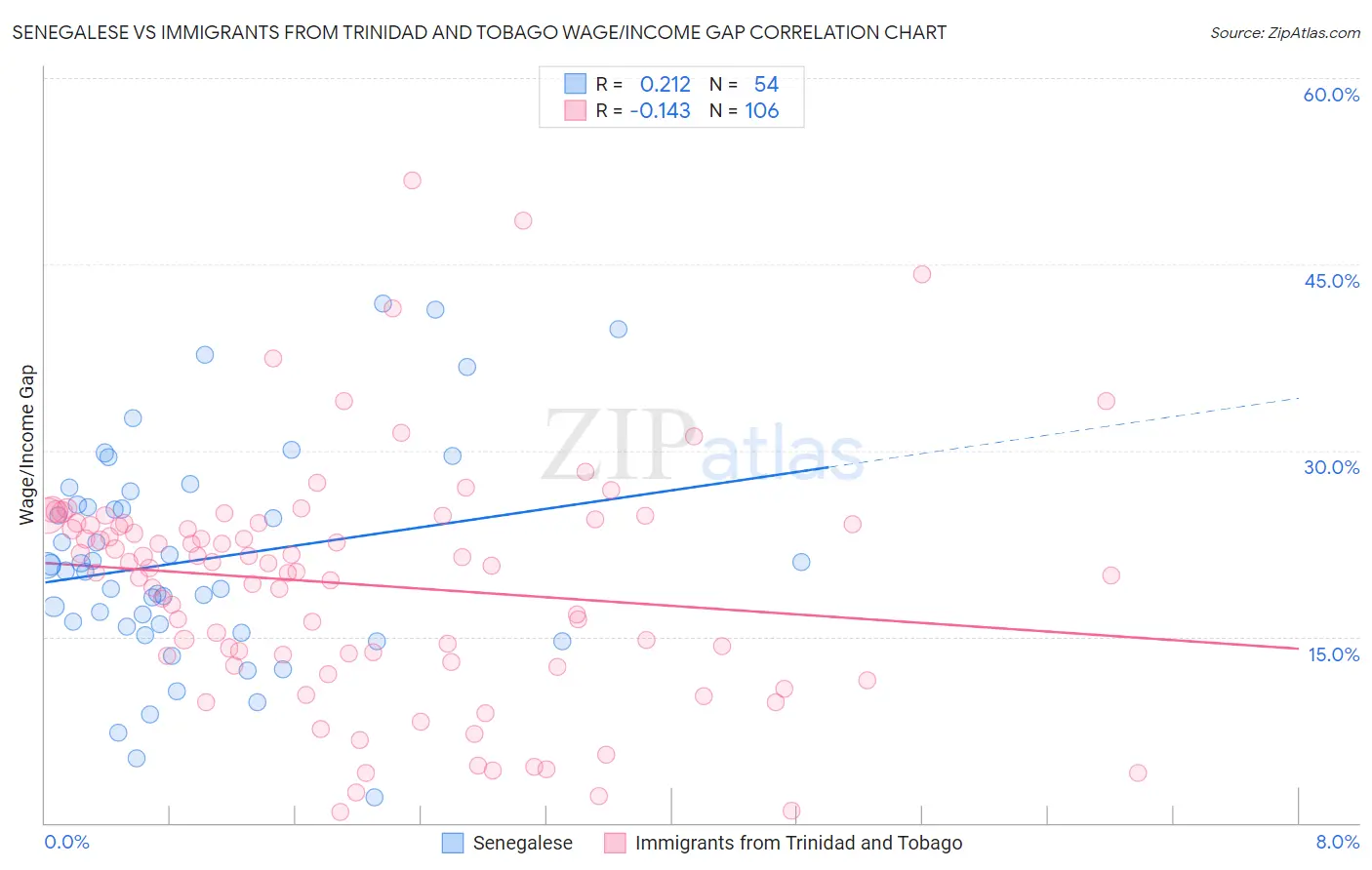 Senegalese vs Immigrants from Trinidad and Tobago Wage/Income Gap