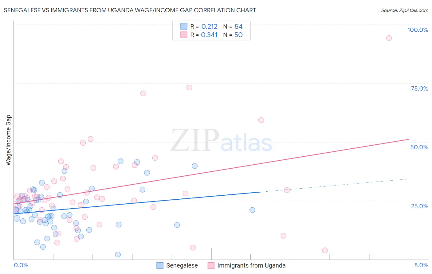 Senegalese vs Immigrants from Uganda Wage/Income Gap