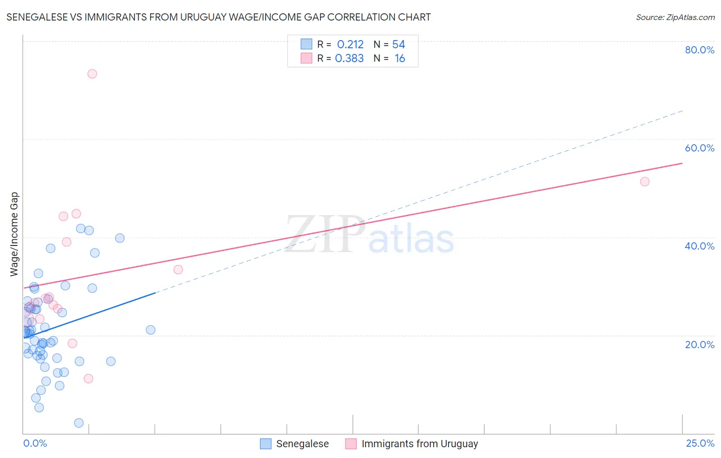 Senegalese vs Immigrants from Uruguay Wage/Income Gap