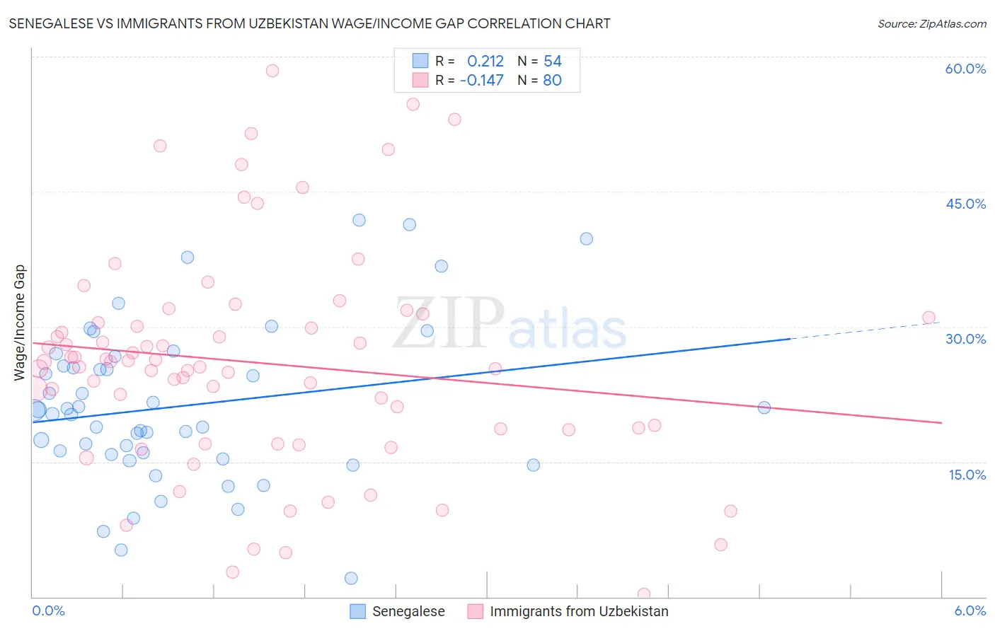 Senegalese vs Immigrants from Uzbekistan Wage/Income Gap