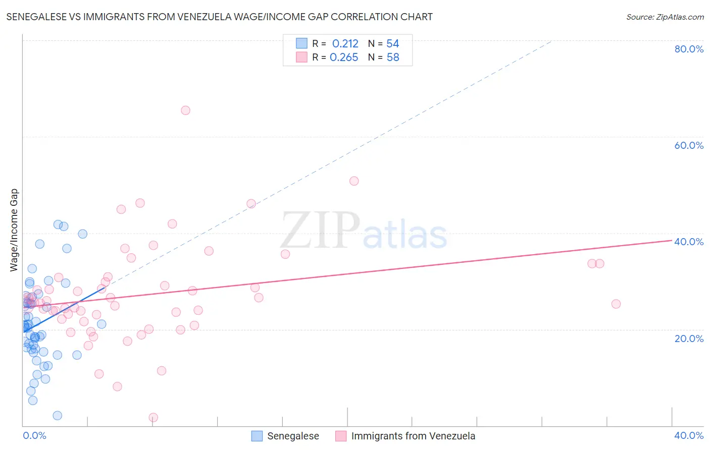 Senegalese vs Immigrants from Venezuela Wage/Income Gap