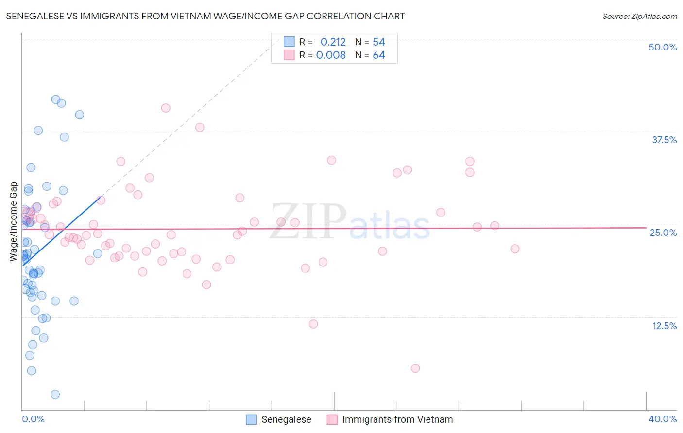 Senegalese vs Immigrants from Vietnam Wage/Income Gap