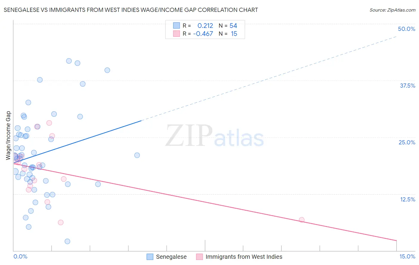 Senegalese vs Immigrants from West Indies Wage/Income Gap