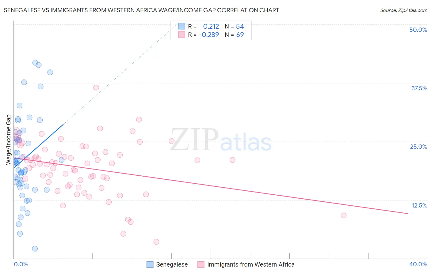 Senegalese vs Immigrants from Western Africa Wage/Income Gap