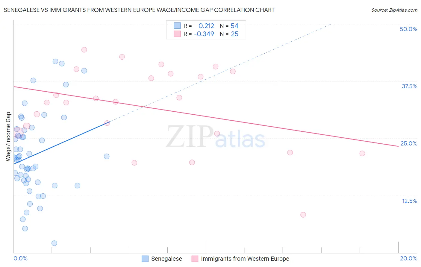 Senegalese vs Immigrants from Western Europe Wage/Income Gap