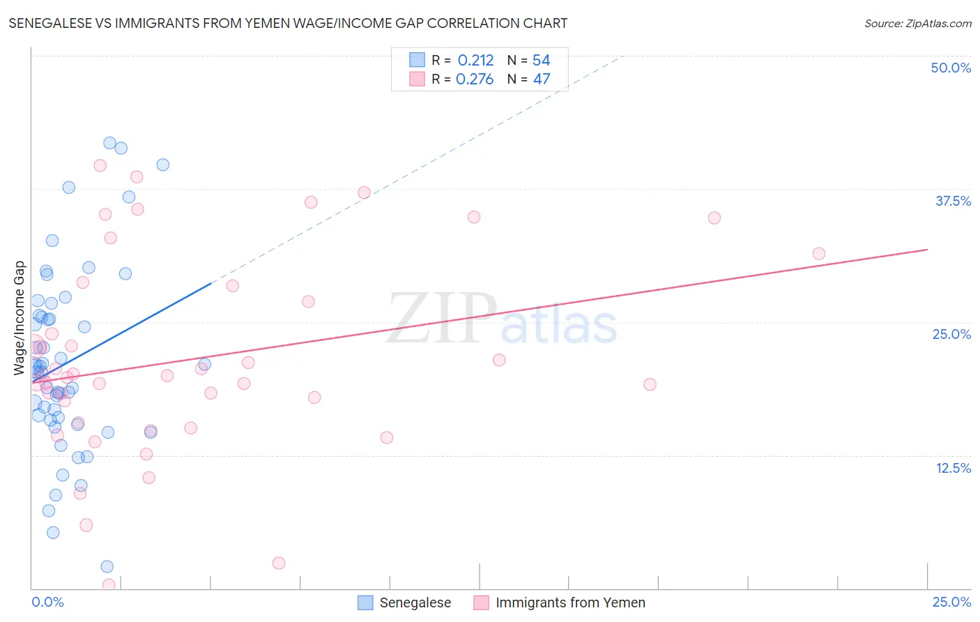 Senegalese vs Immigrants from Yemen Wage/Income Gap