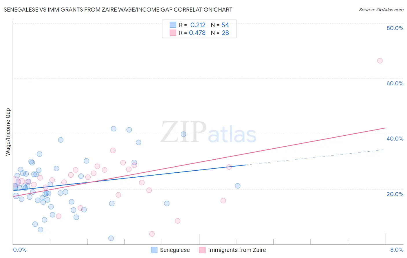 Senegalese vs Immigrants from Zaire Wage/Income Gap