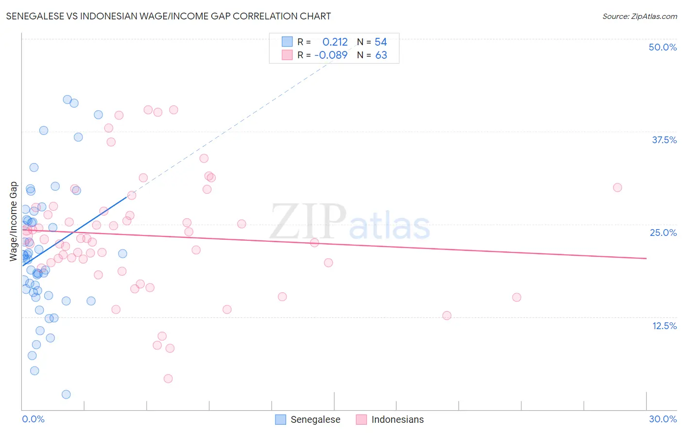 Senegalese vs Indonesian Wage/Income Gap