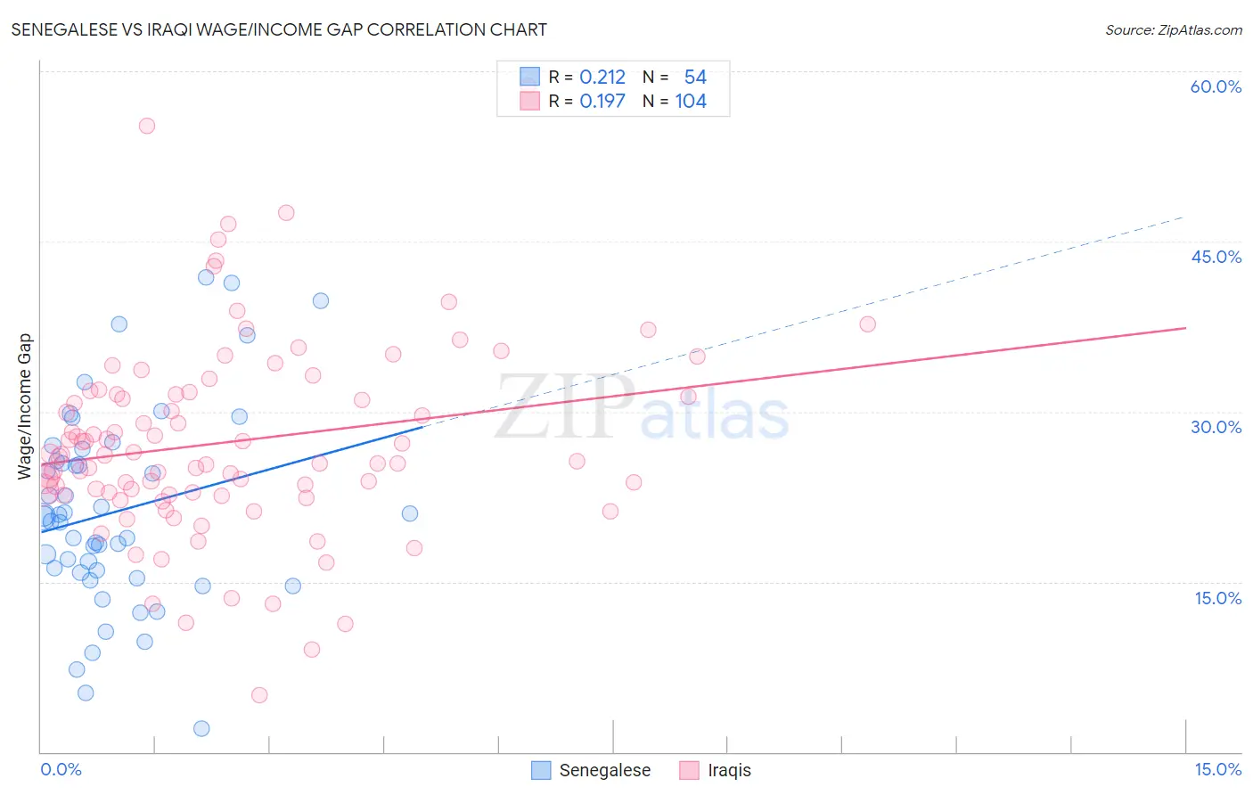 Senegalese vs Iraqi Wage/Income Gap