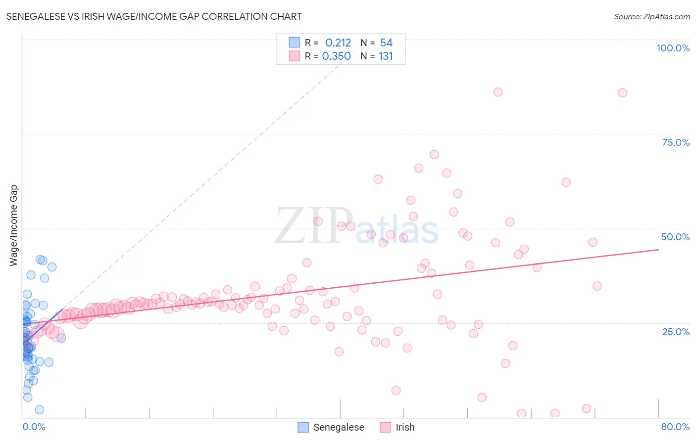 Senegalese vs Irish Wage/Income Gap