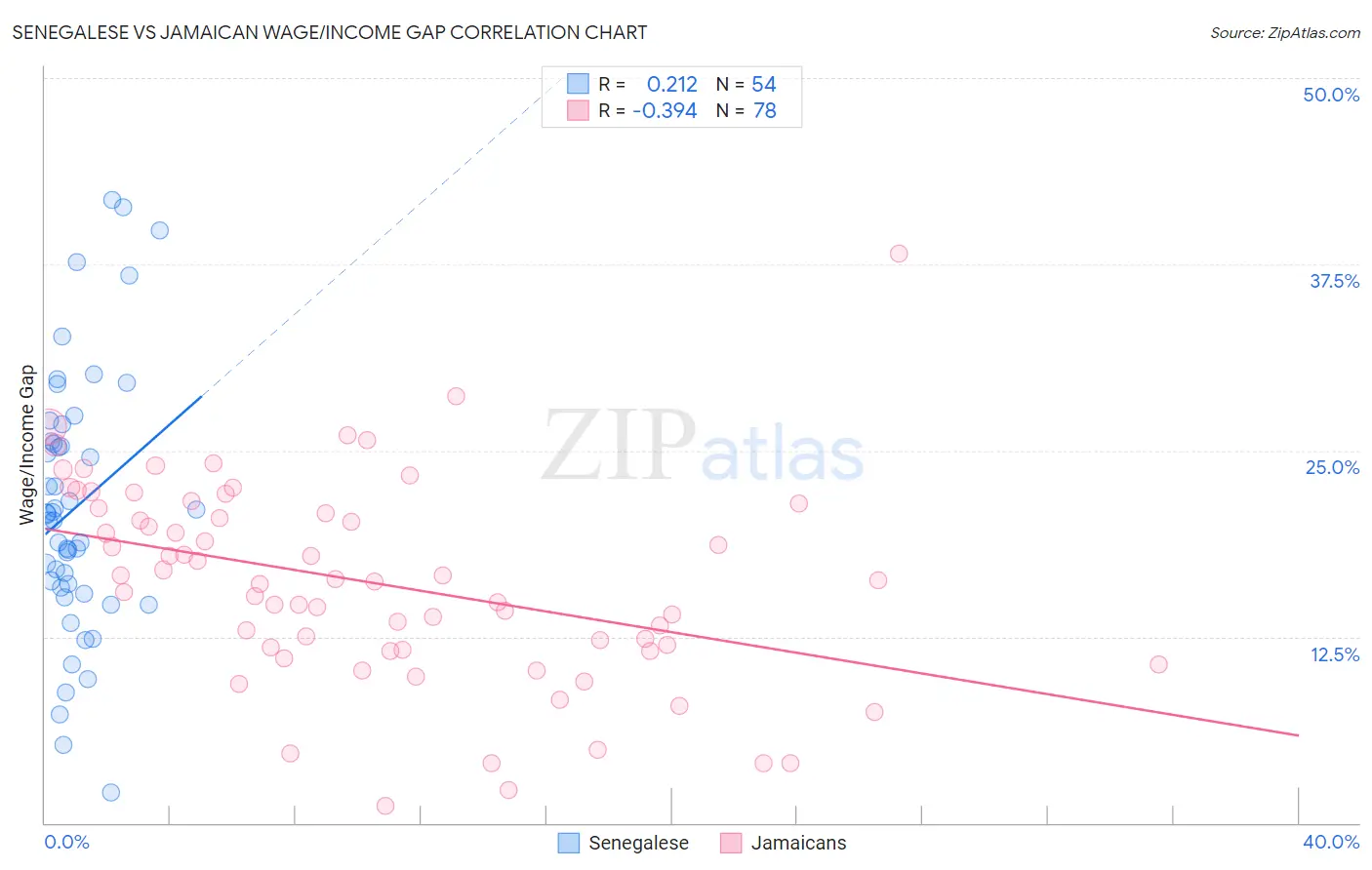 Senegalese vs Jamaican Wage/Income Gap