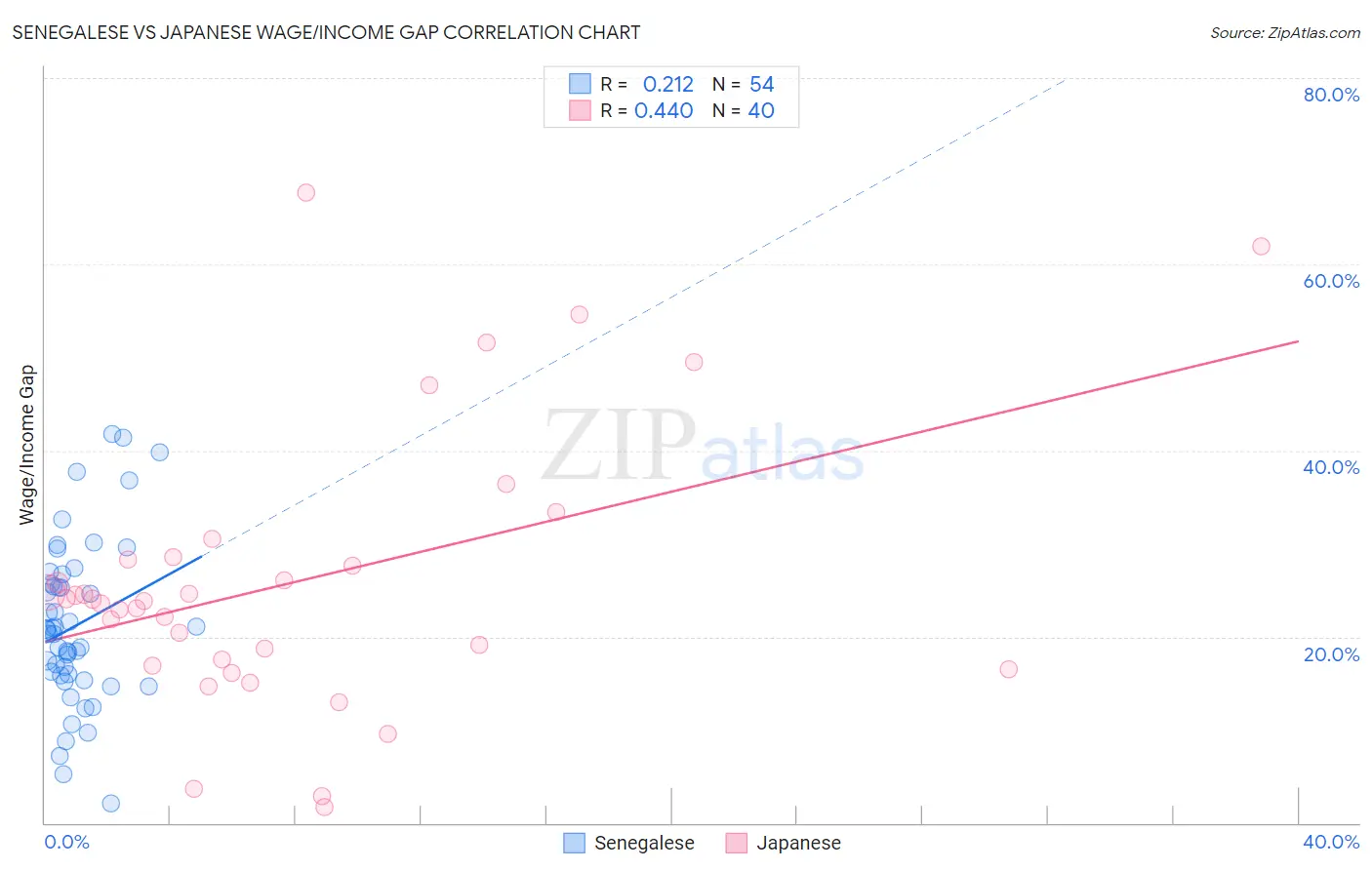 Senegalese vs Japanese Wage/Income Gap