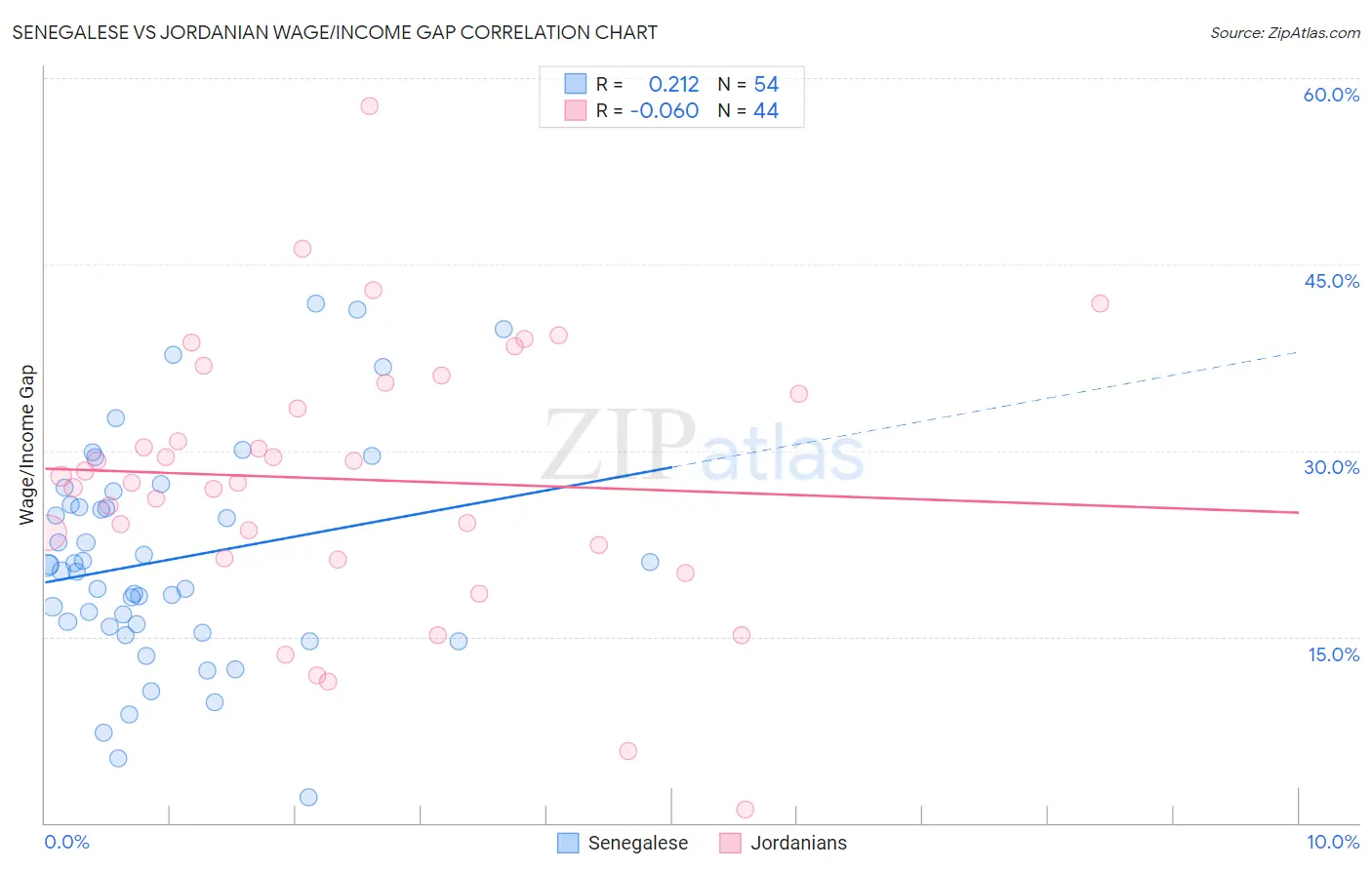 Senegalese vs Jordanian Wage/Income Gap